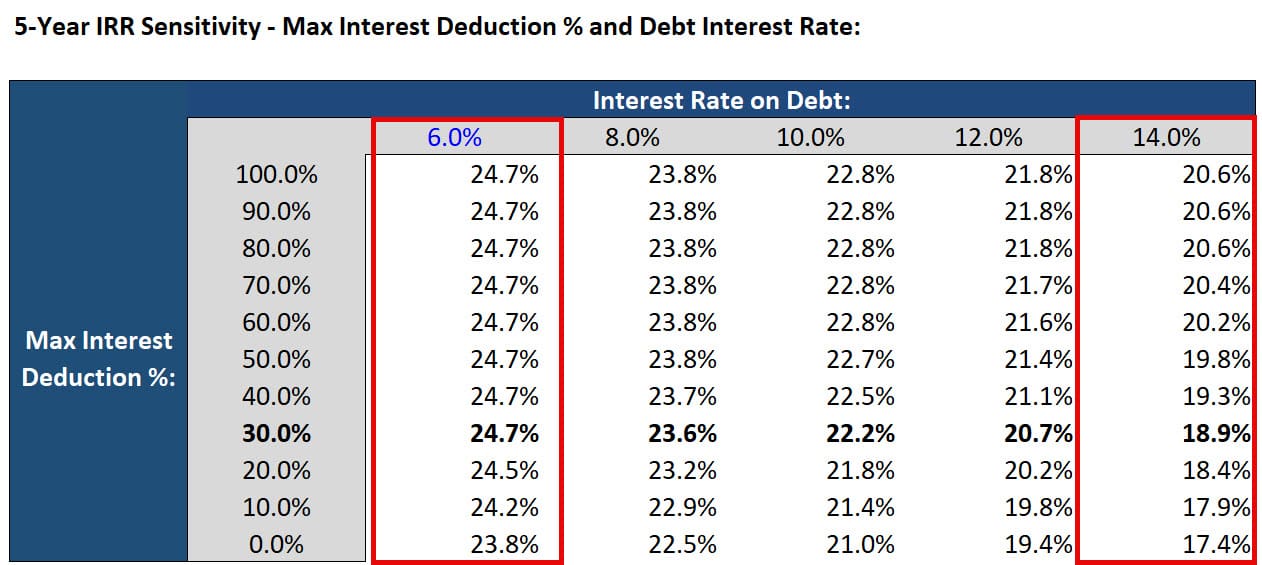 LBO Model - IRR Sensitivities LBO Model - IRR Sensitivities