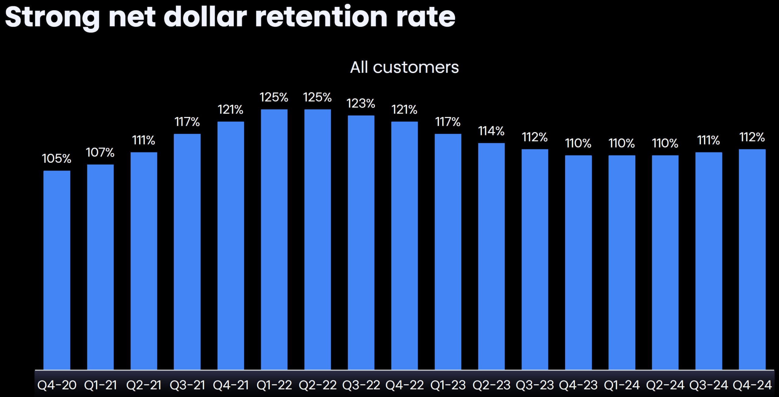 Monday.com - Overall Net Revenue Retention Monday.com - Overall Net Revenue Retention