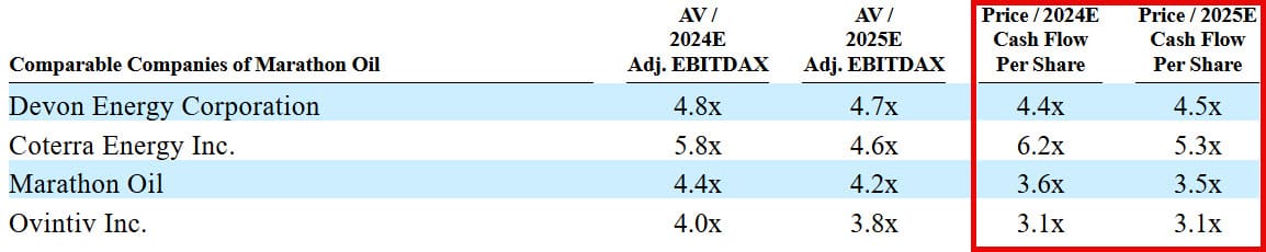 Oil & Gas - P / Cash Flow Multiples Oil & Gas - P / Cash Flow Multiples