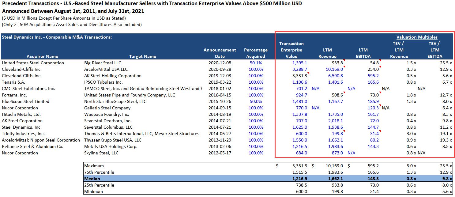 Valuation Multiples in Precedent Transactions Valuation Multiples in Precedent Transactions