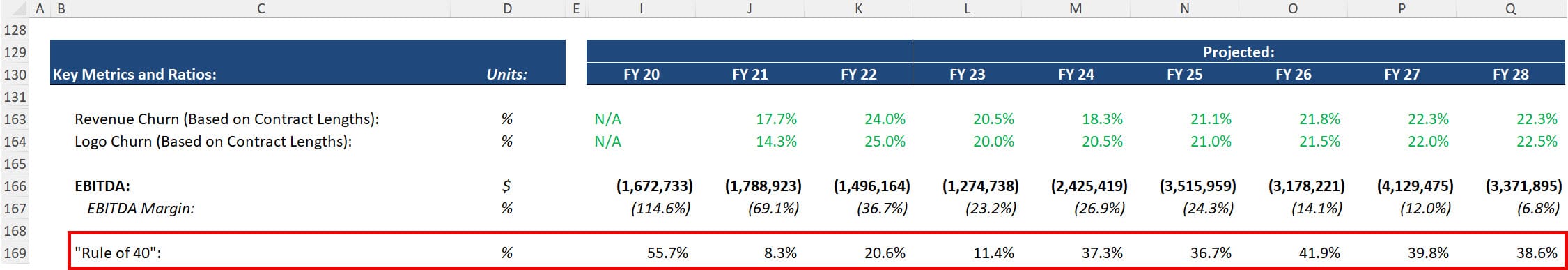 SaaS Startup - The Rule of 40 SaaS Startup - The Rule of 40