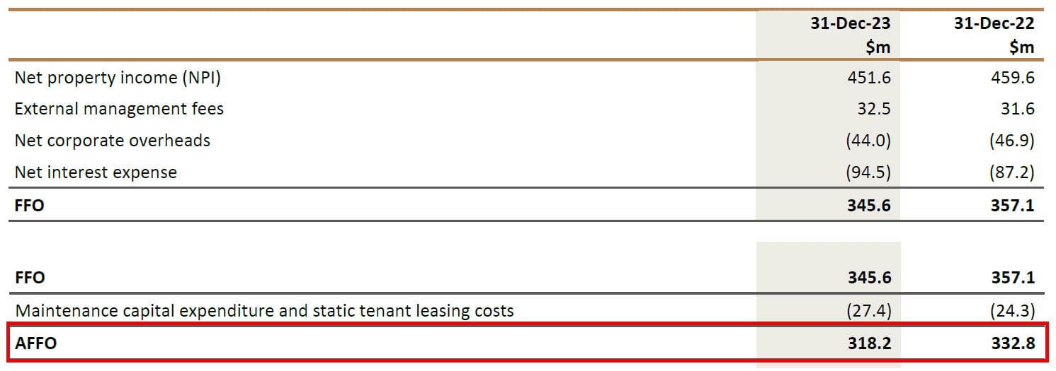 Adjusted Funds from Operations (AFFO) for a REIT