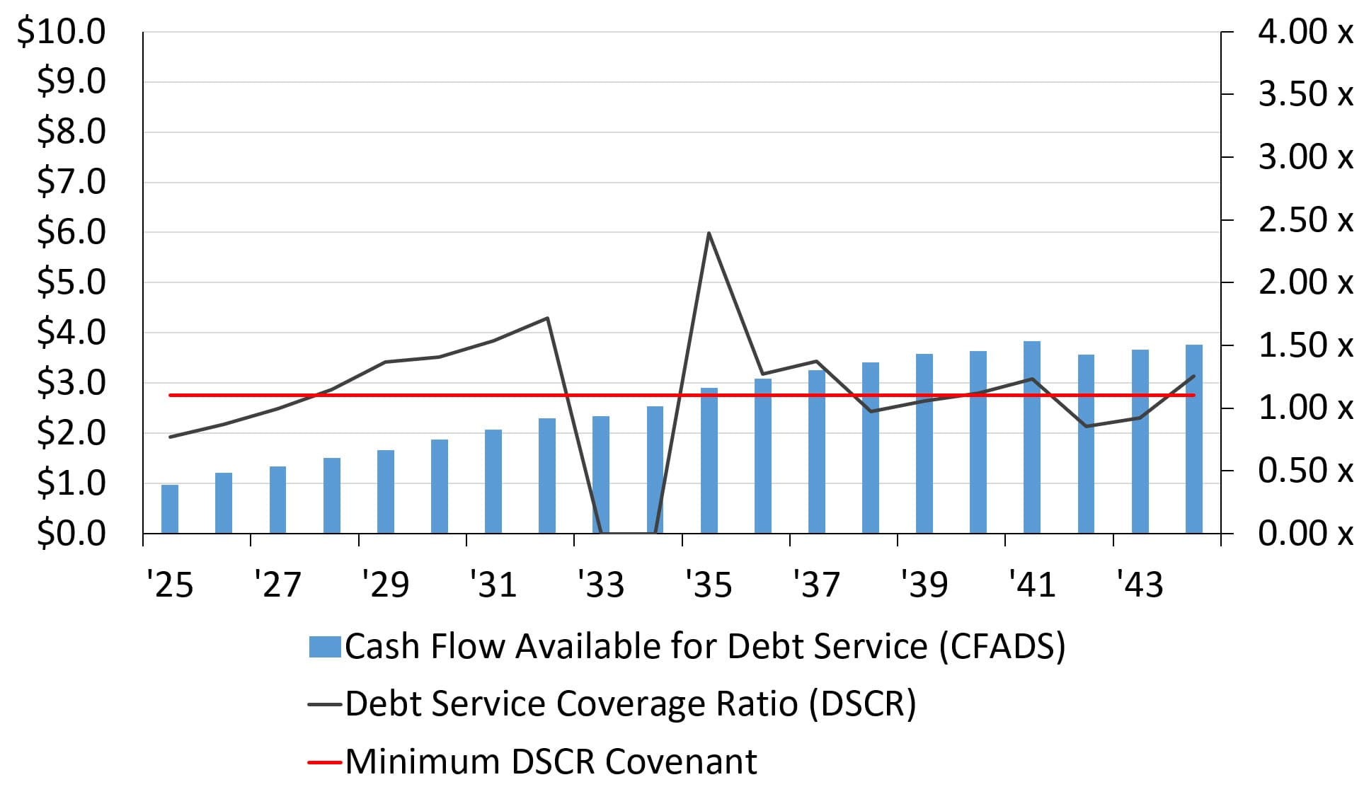 Airport Model Base Case DSCR Airport Model Base Case DSCR
