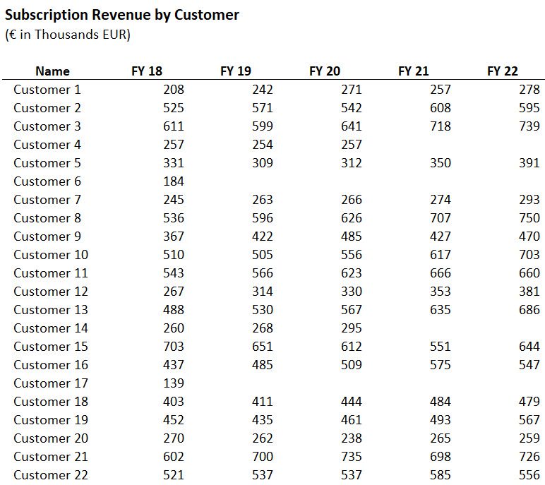 Procyon - Customer Revenue Data Procyon - Customer Revenue Data