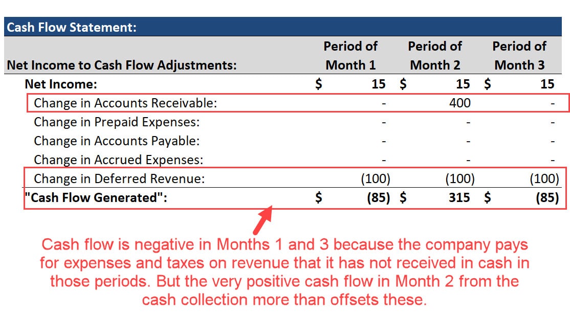 SaaS Cash Flow Statement: Impact of Revenue Recognition and Cash Collection SaaS Cash Flow Statement: Impact of Revenue Recognition and Cash Collection