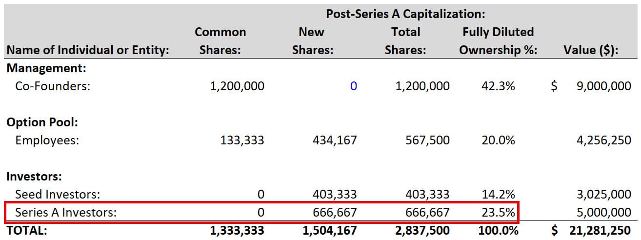 Series A Ownership Dilution After the Convertible Note Shares Series A Ownership Dilution After the Convertible Note Shares
