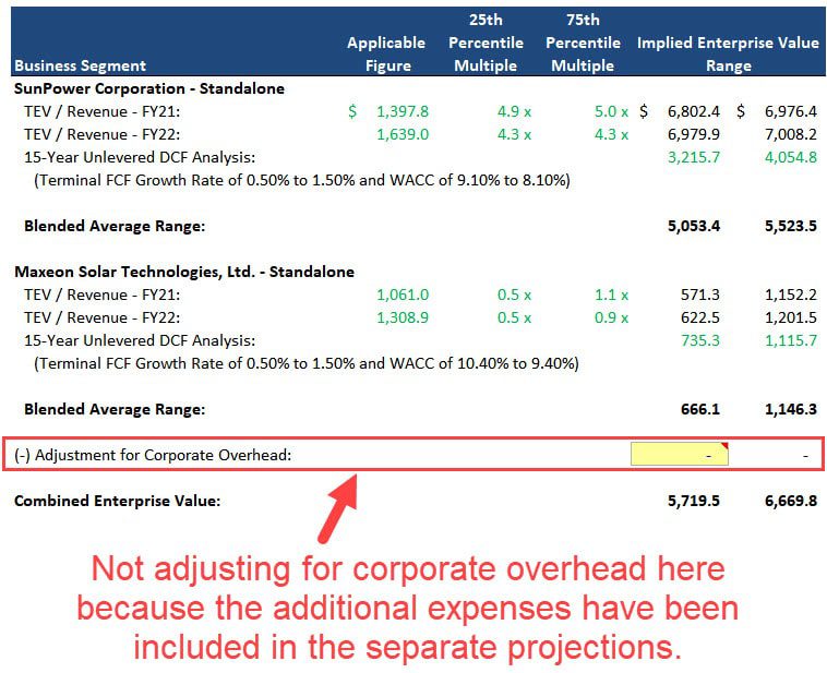 Sum of the Parts Revenue Multiples Sum of the Parts Revenue Multiples