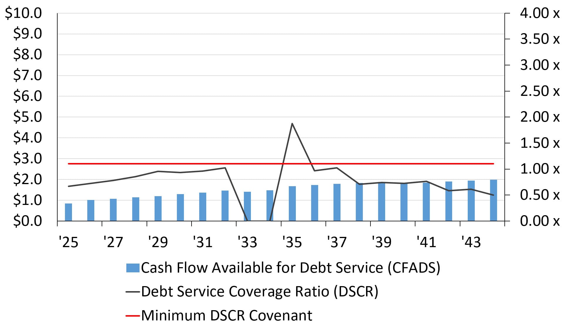 Airport Model Downside Case DSCR Airport Model Downside Case DSCR