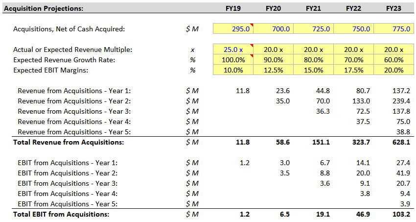 Bolt-On Acquisitions - Projections for Atlassian