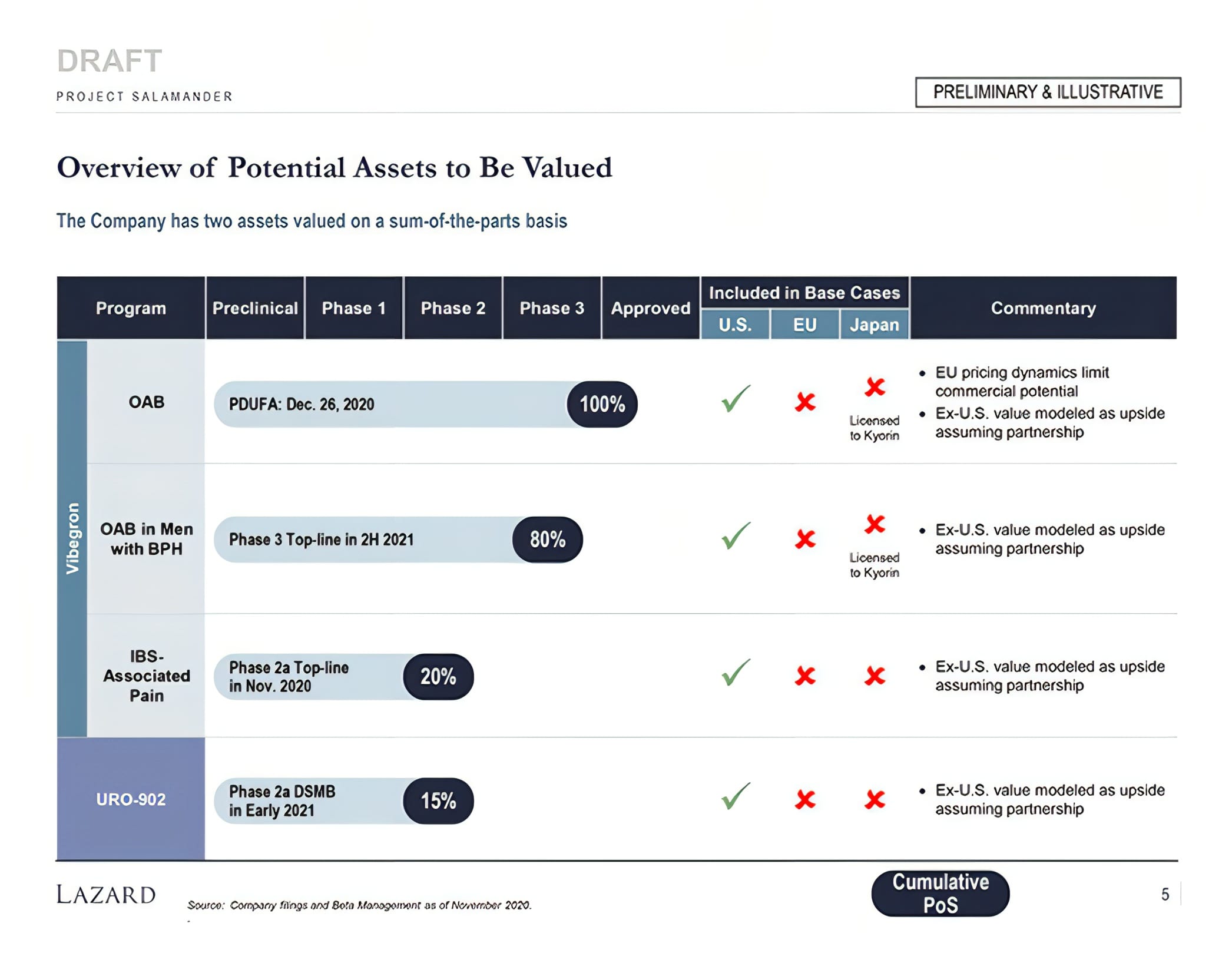 Lazard BioTech Process Timeline Slide