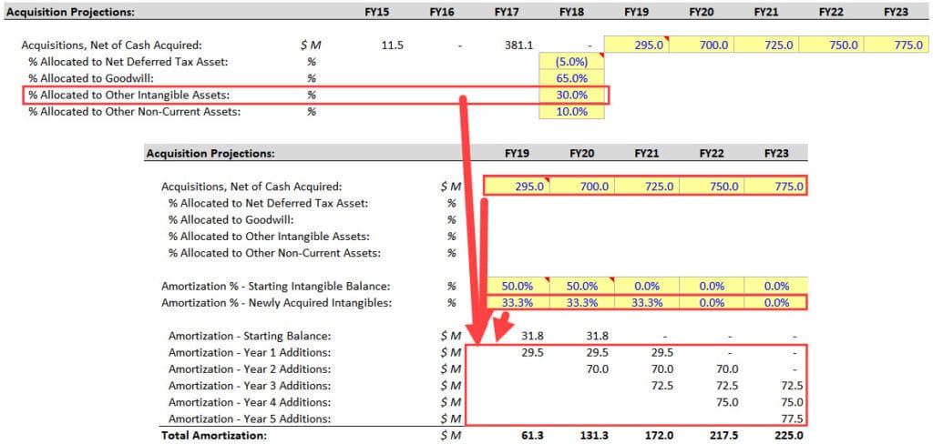 Bolt-On Acquisitions - Goodwill and Other Intangibles