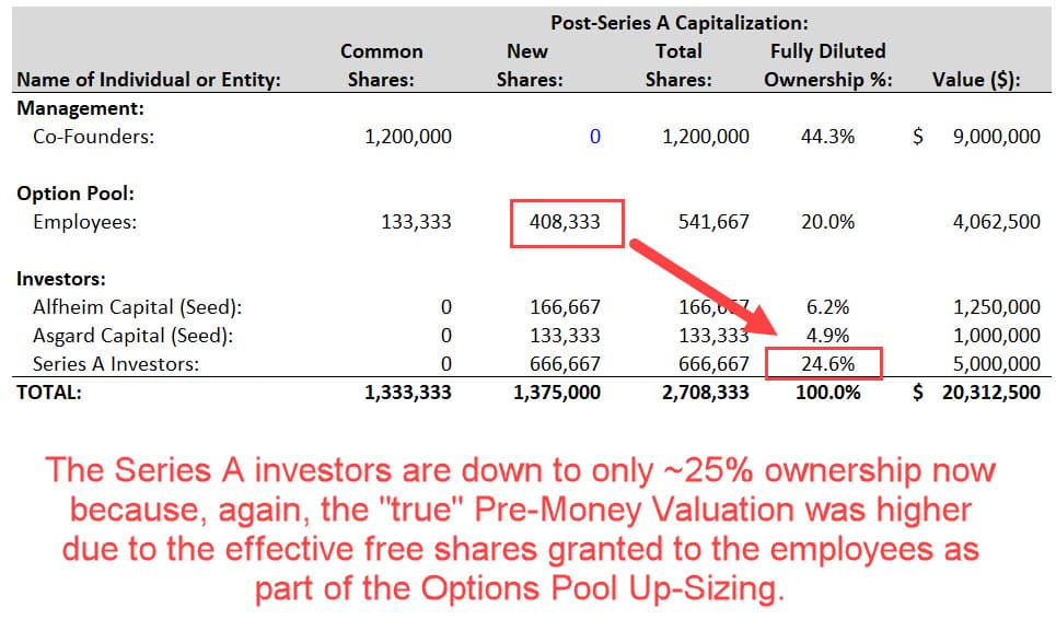 Series A Investor Dilution from Options Pool Upsizing Series A Investor Dilution from Options Pool Upsizing