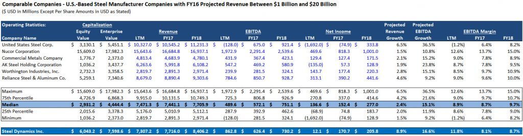 Comparable Company Analysis - Financial Metrics
