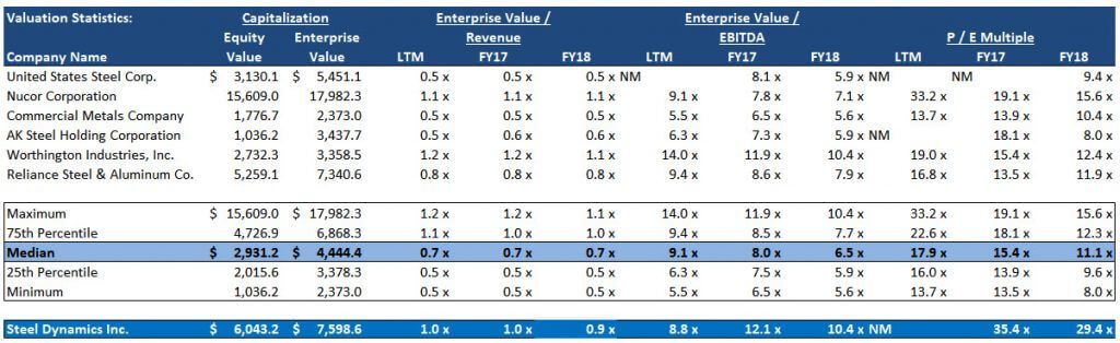 Comparable Company Analysis - Valuation Multiples