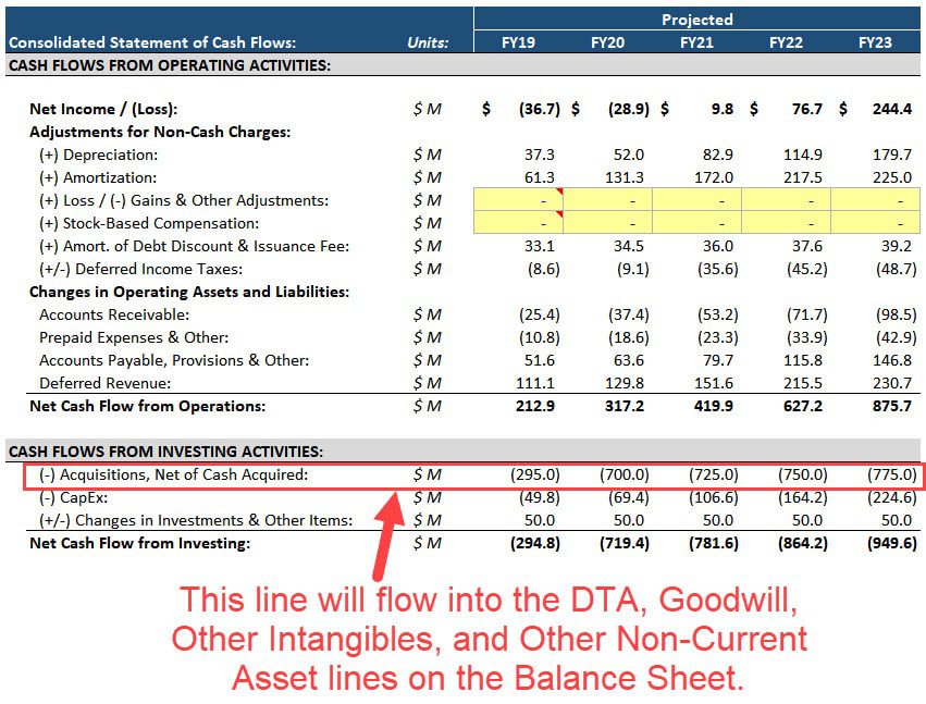 Bolt-On Acquisitions on the Cash Flow Statement