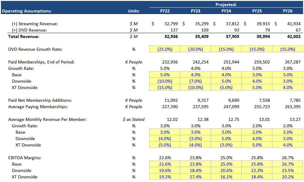 Netflix - Operating Scenarios
