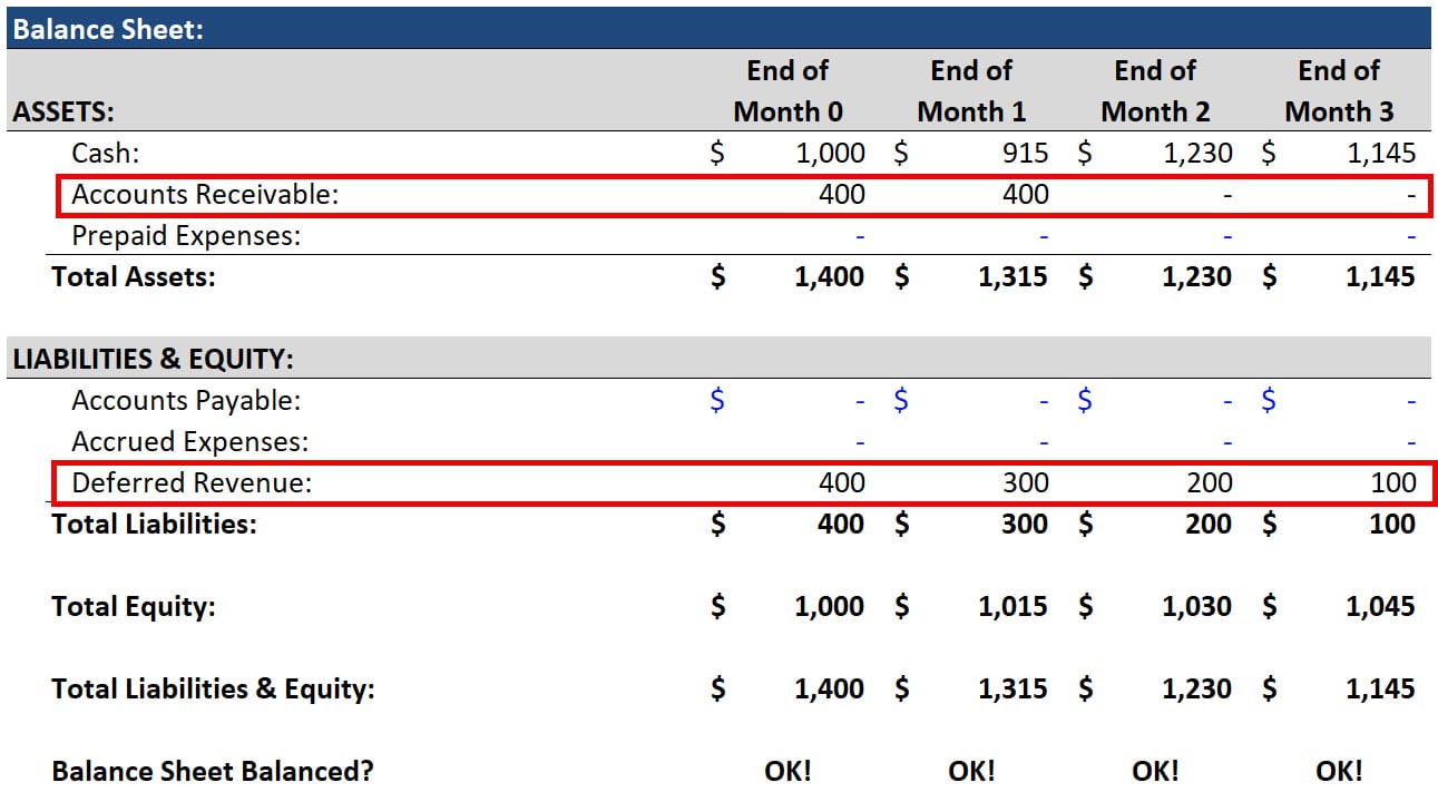 SaaS Deferred Revenue Progression on the Balance Sheet SaaS Deferred Revenue Progression on the Balance Sheet