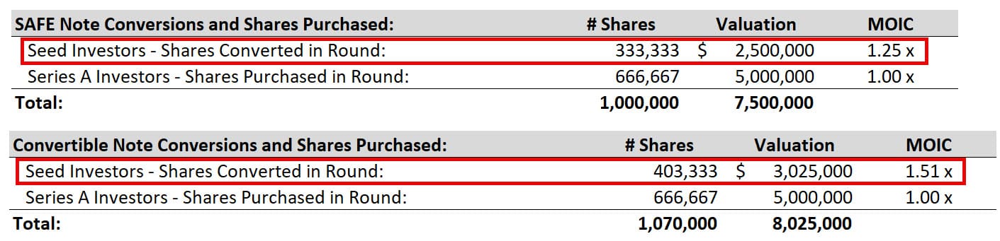 Dilution from the Convertible Note vs. SAFE Note Dilution from the Convertible Note vs. SAFE Note