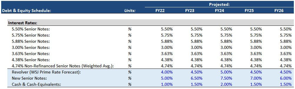 Debt Schedule - Interest Rate Forecasts