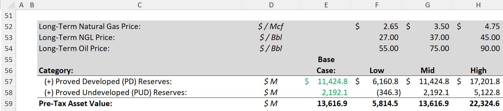 Pre-Tax Asset Values by Reserve Type Pre-Tax Asset Values by Reserve Type