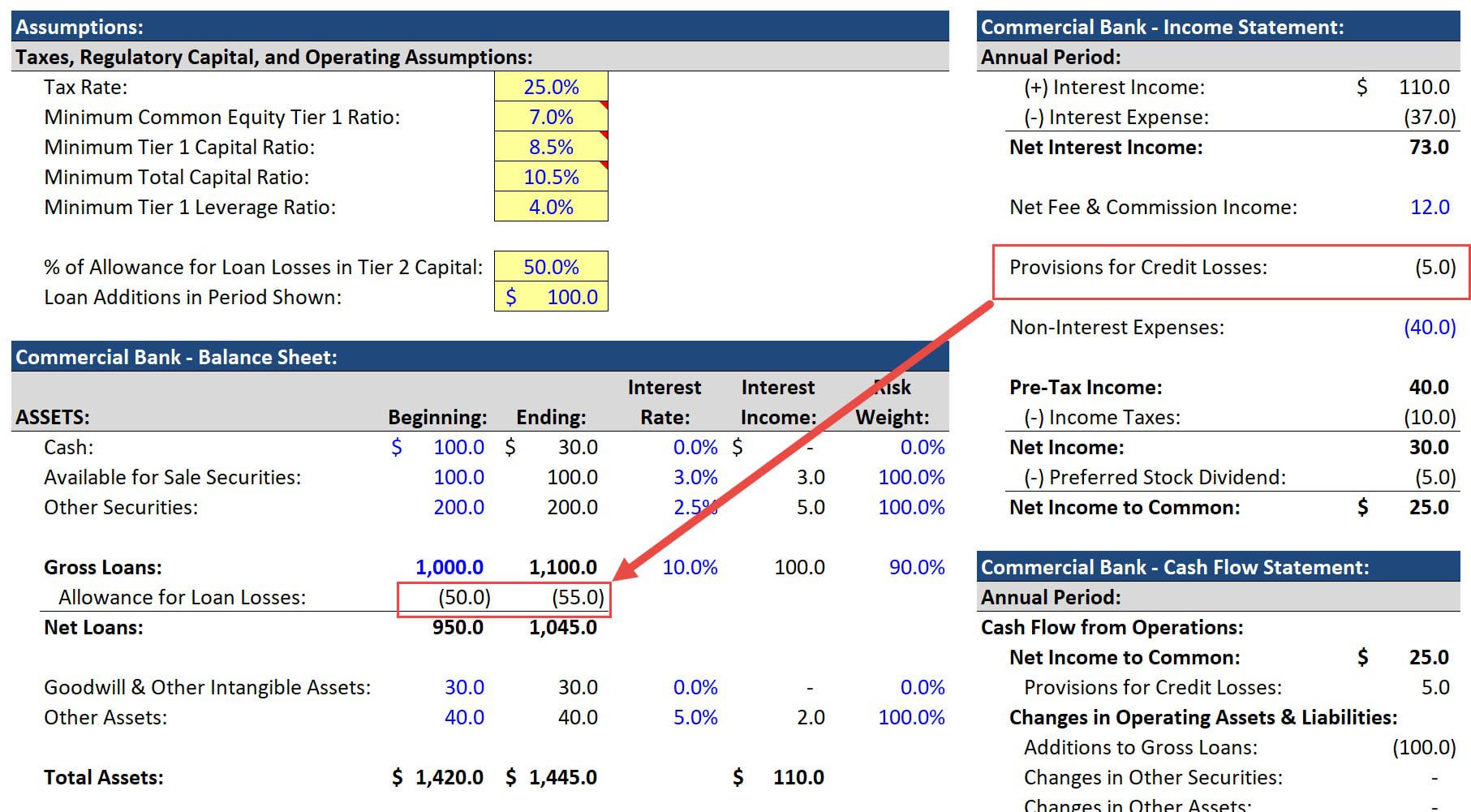 Allowance for Loan Losses and Provision for Credit Losses Allowance for Loan Losses and Provision for Credit Losses