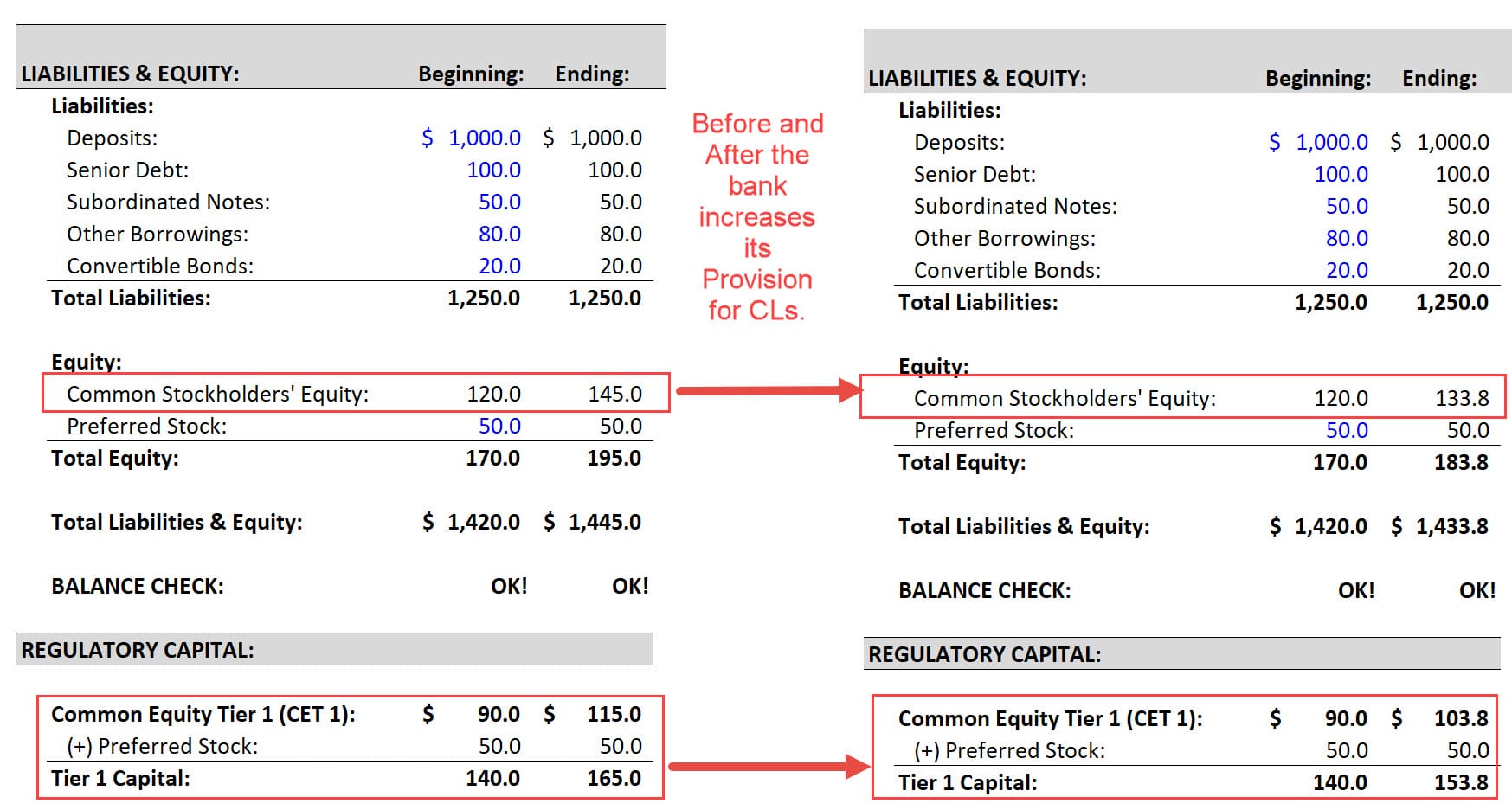 The Provision for Credit Losses and Bank Regulatory Capital The Provision for Credit Losses and Bank Regulatory Capital