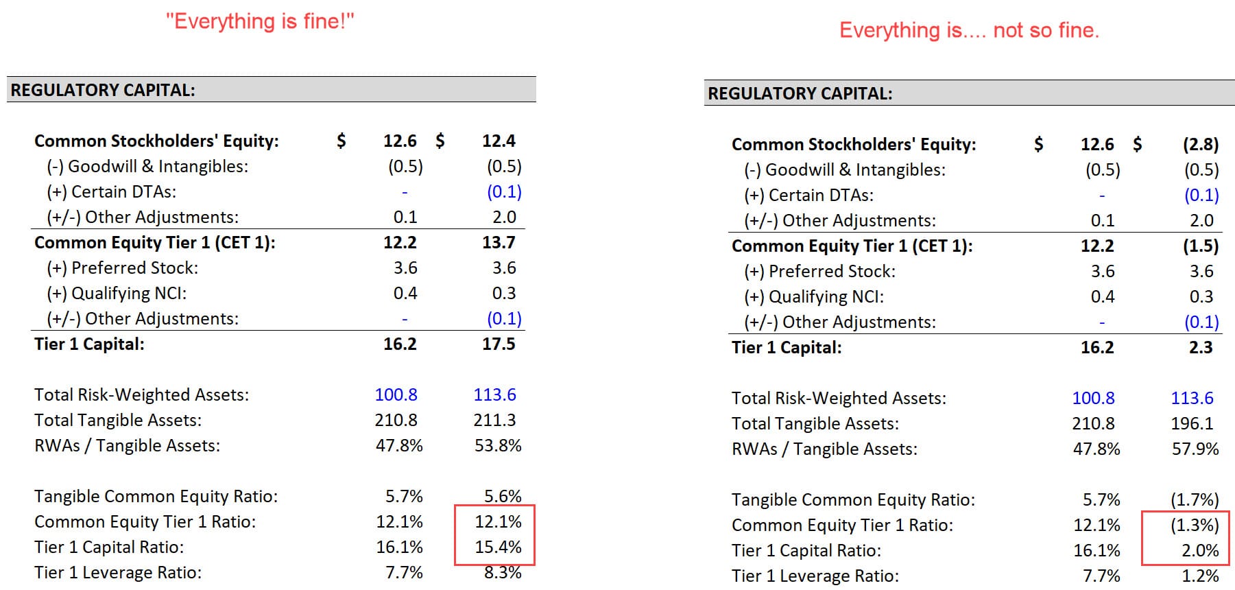 Silicon Valley Bank - Regulatory Capital After Adjustments for Unrealized Losses Silicon Valley Bank - Regulatory Capital After Adjustments for Unrealized Losses