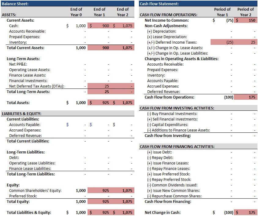 Deferred Tax Assets - Balance Sheet and Cash Flow Statements