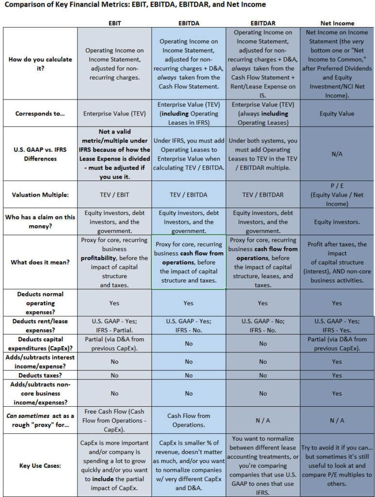 EBIT, EBITDA, and EBITDAR Comparison Table EBIT, EBITDA, and EBITDAR Comparison Table
