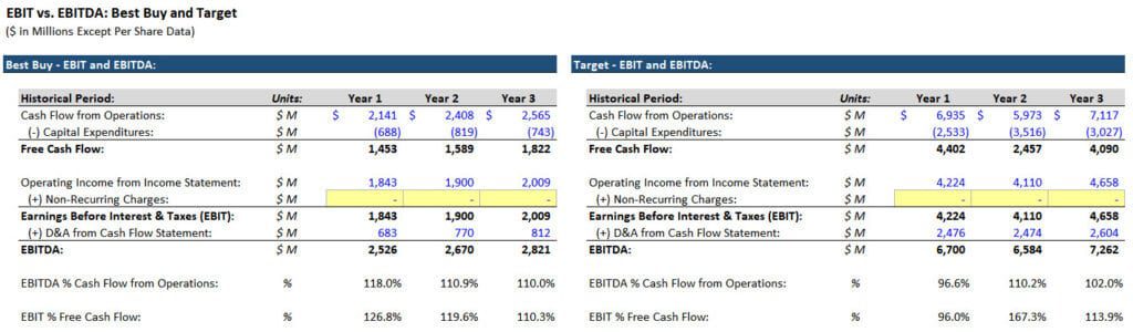 EBIT vs EBITDA for Best Buy and Target EBIT vs EBITDA for Best Buy and Target