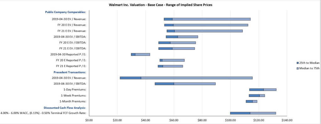 Walmart - Partial Football Field Valuation Graph Walmart - Partial Football Field Valuation Graph