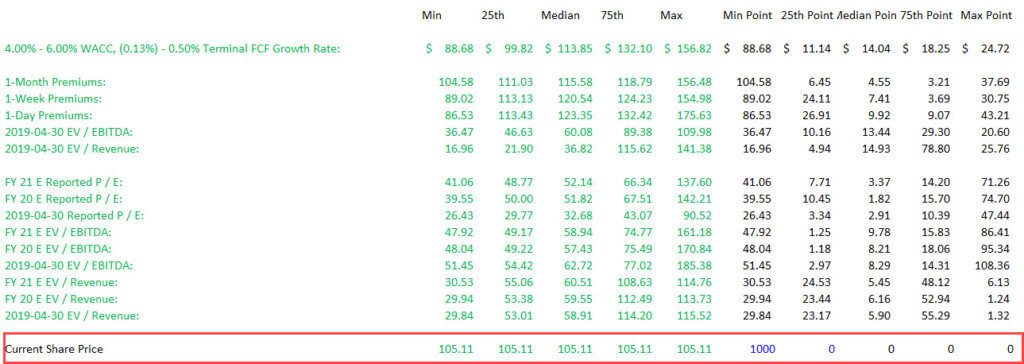 Valuation - Dummy Series
