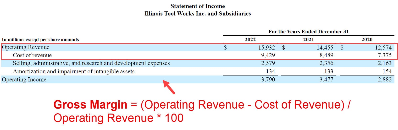 Gross Margin Calculations for ITW