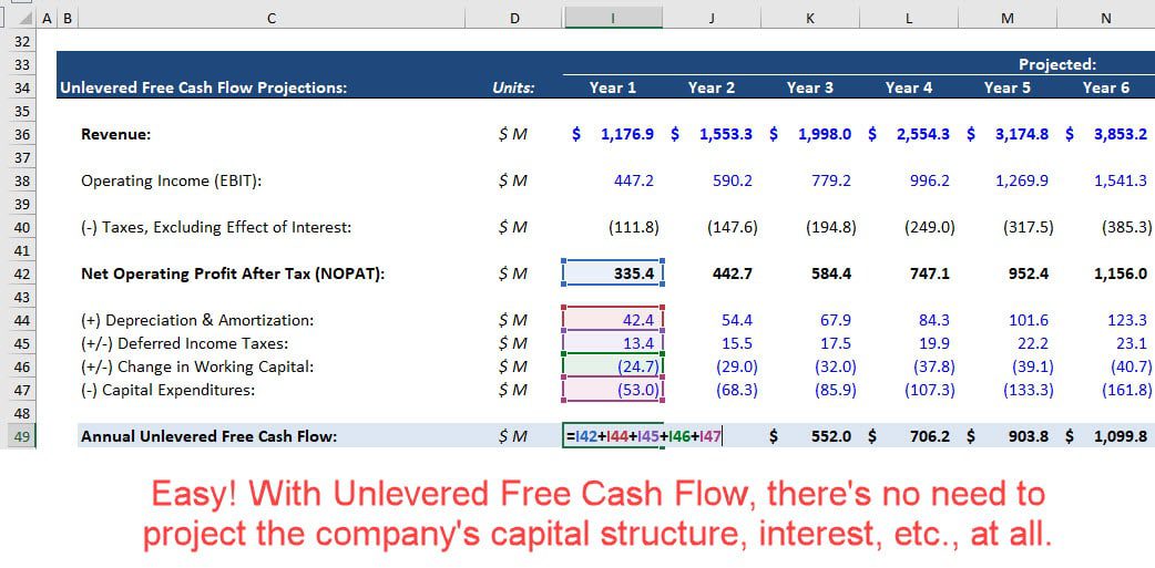 Unlevered Free Cash Flow in a DCF Unlevered Free Cash Flow in a DCF