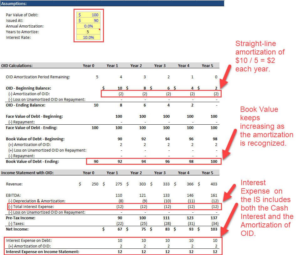 Original Issue Discount - Simple Example on the Income Statement Original Issue Discount - Simple Example on the Income Statement