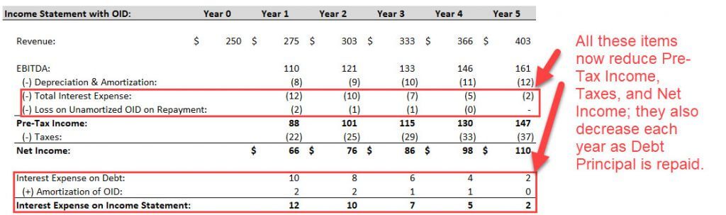 Original Issue Discount on the Income Statement with Debt Principal Repayments Original Issue Discount on the Income Statement with Debt Principal Repayments