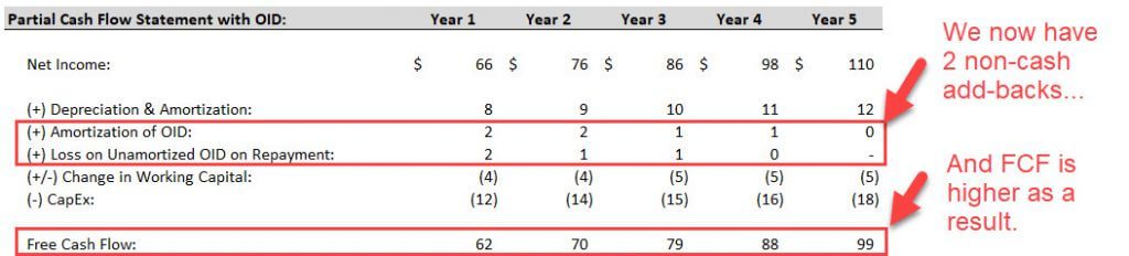 OID on the Cash Flow Statement with Debt Principal Repayments OID on the Cash Flow Statement with Debt Principal Repayments