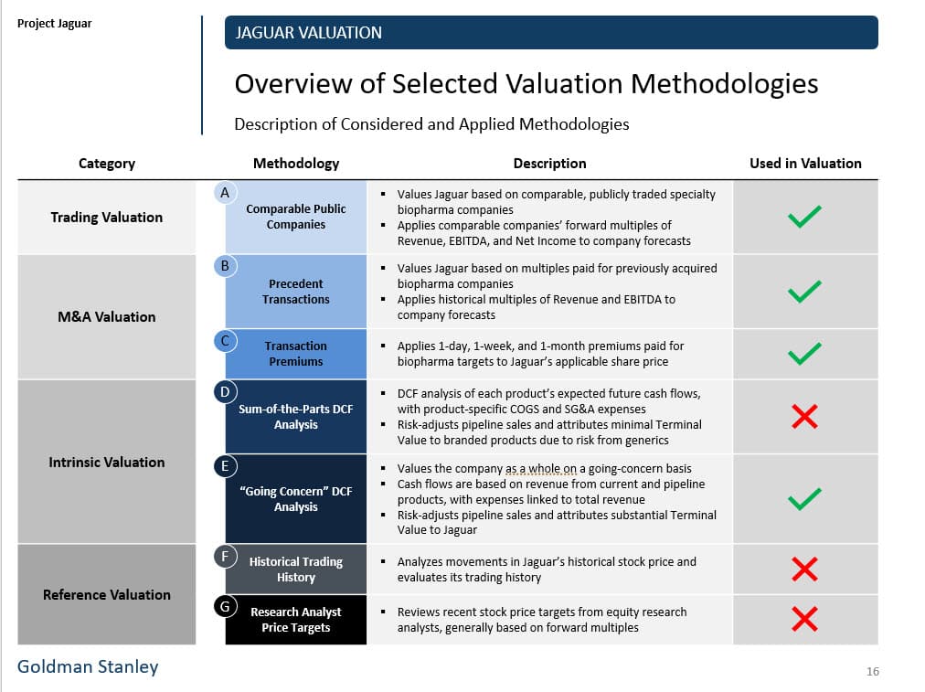 Tables in PowerPoint for Selected Valuation Methodologies Tables in PowerPoint for Selected Valuation Methodologies