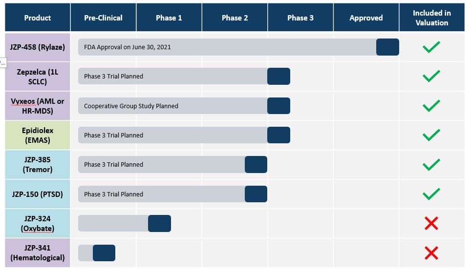 Process Timeline in a Table with Shapes Process Timeline in a Table with Shapes
