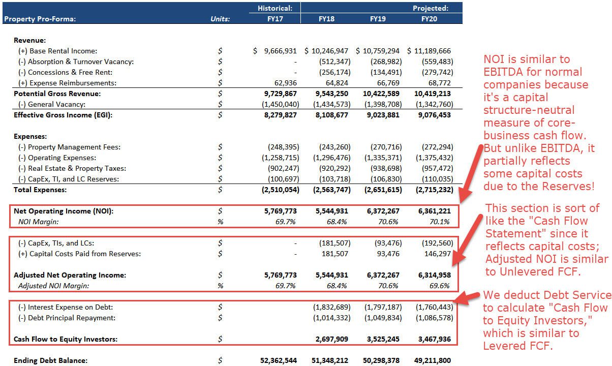 Real Estate Pro-Forma - Summary