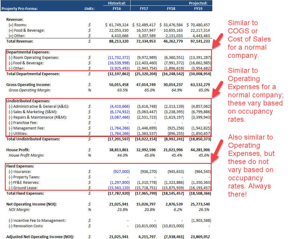 Real Estate Pro-Forma for a Hotel