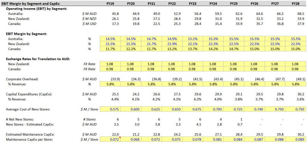 Unlevered Free Cash Flow - Expense Projections