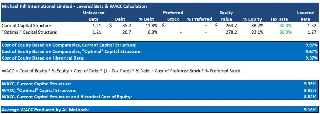 How to Calculate Discount Rate: WACC Calculations