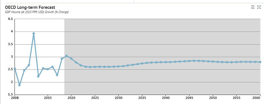 Long-Term GDP Growth