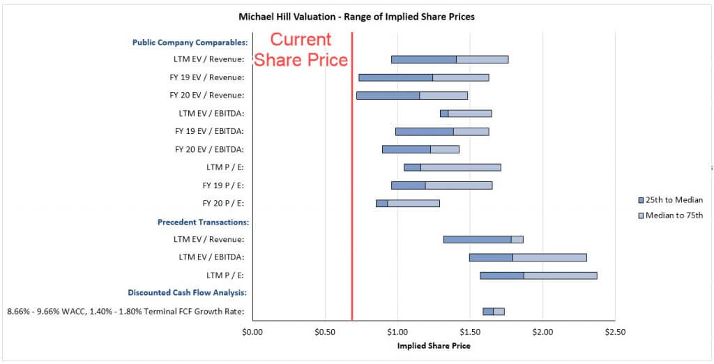 Football Field Valuation Chart