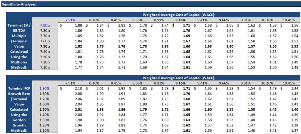 Sensitivity Tables