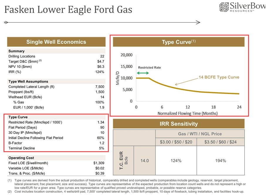 Eagle Ford Type Curve Example Eagle Ford Type Curve Example