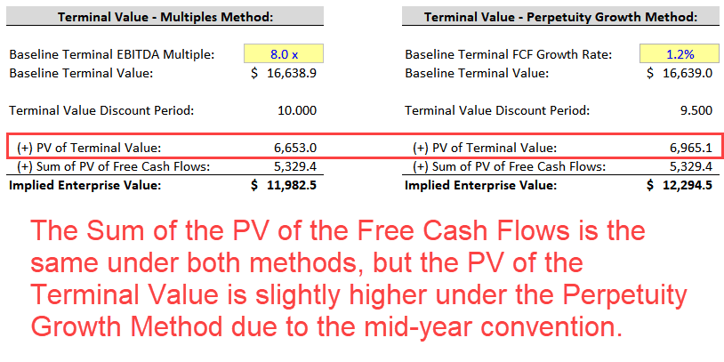 Mid-Year Convention - Terminal Value Differences Mid-Year Convention - Terminal Value Differences
