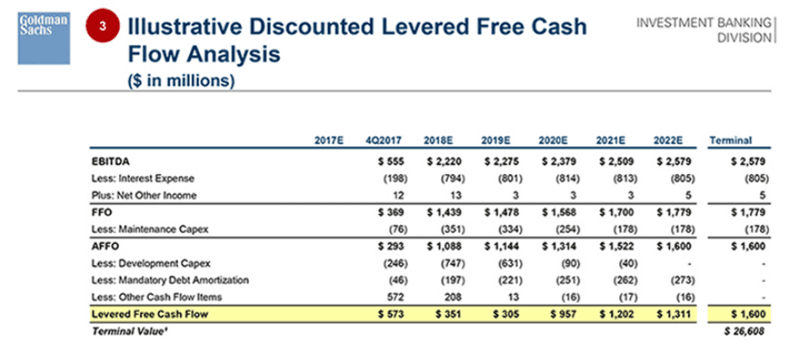 Levered DCF Analysis for a REIT Levered DCF Analysis for a REIT