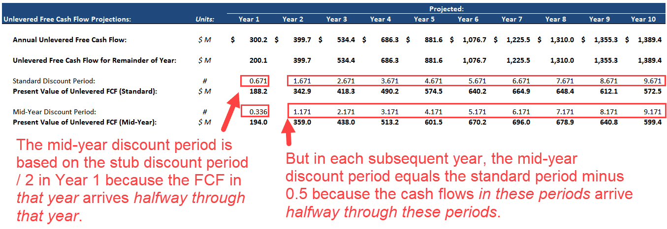 Mid-Year Convention and Stub Discount Periods Mid-Year Convention and Stub Discount Periods